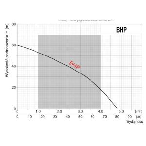 Parametry pracy pompy głębinowej BHP